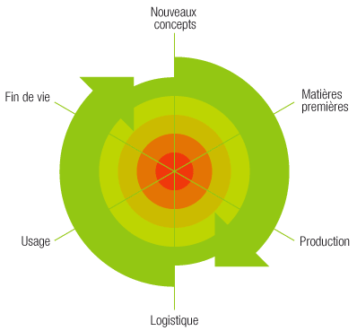 Cycle : Nouveaux concepts > Matières premières >Production > Logistique > Usage > Fin de vie
